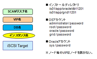 開発のあいまに Oracle Rac 構築 Top